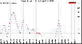 Milwaukee Weather Wind Direction<br>Daily High