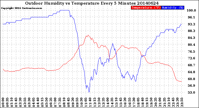 Milwaukee Weather Outdoor Humidity<br>vs Temperature<br>Every 5 Minutes