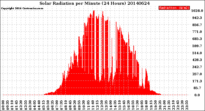 Milwaukee Weather Solar Radiation<br>per Minute<br>(24 Hours)