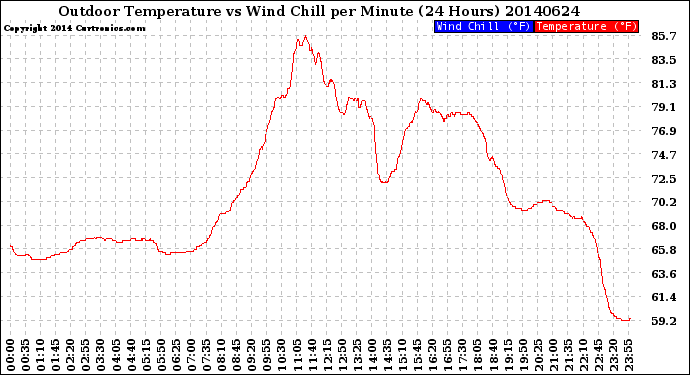 Milwaukee Weather Outdoor Temperature<br>vs Wind Chill<br>per Minute<br>(24 Hours)