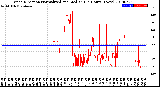 Milwaukee Weather Wind Direction<br>Normalized and Median<br>(24 Hours) (New)