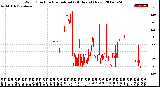 Milwaukee Weather Wind Direction<br>Normalized<br>(24 Hours) (New)