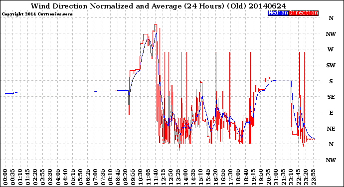 Milwaukee Weather Wind Direction<br>Normalized and Average<br>(24 Hours) (Old)