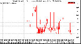 Milwaukee Weather Wind Direction<br>Normalized<br>(24 Hours) (Old)