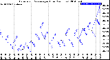 Milwaukee Weather Barometric Pressure<br>per Hour<br>(24 Hours)