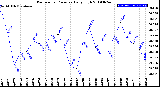 Milwaukee Weather Barometric Pressure<br>Daily High