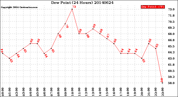 Milwaukee Weather Dew Point<br>(24 Hours)