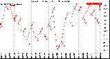 Milwaukee Weather Dew Point<br>Daily High