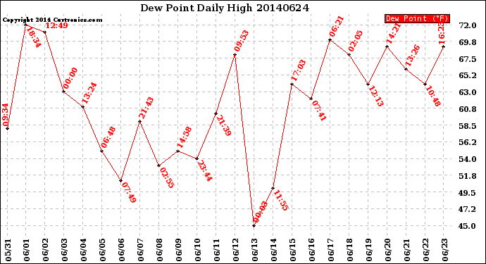 Milwaukee Weather Dew Point<br>Daily High