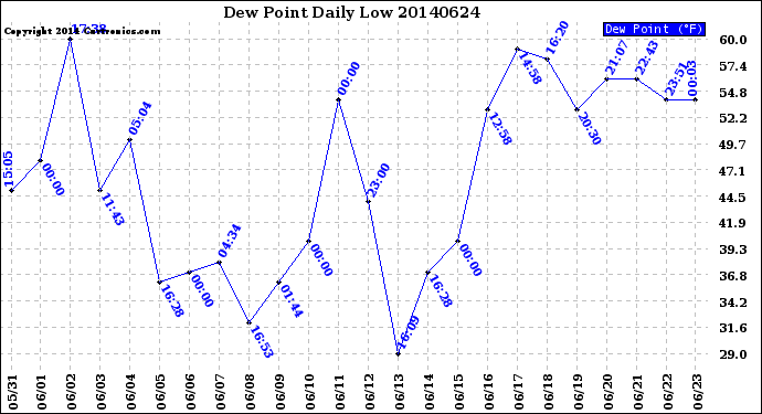 Milwaukee Weather Dew Point<br>Daily Low