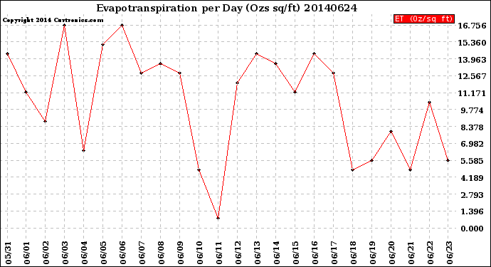 Milwaukee Weather Evapotranspiration<br>per Day (Ozs sq/ft)