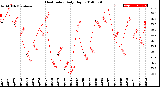 Milwaukee Weather Heat Index<br>Daily High