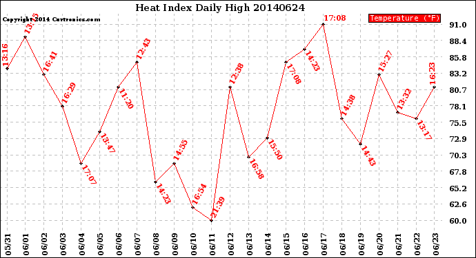 Milwaukee Weather Heat Index<br>Daily High