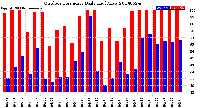 Milwaukee Weather Outdoor Humidity<br>Daily High/Low