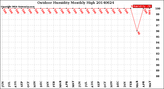 Milwaukee Weather Outdoor Humidity<br>Monthly High