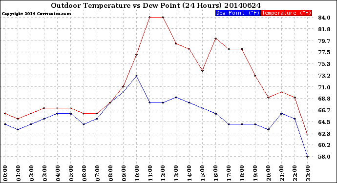 Milwaukee Weather Outdoor Temperature<br>vs Dew Point<br>(24 Hours)