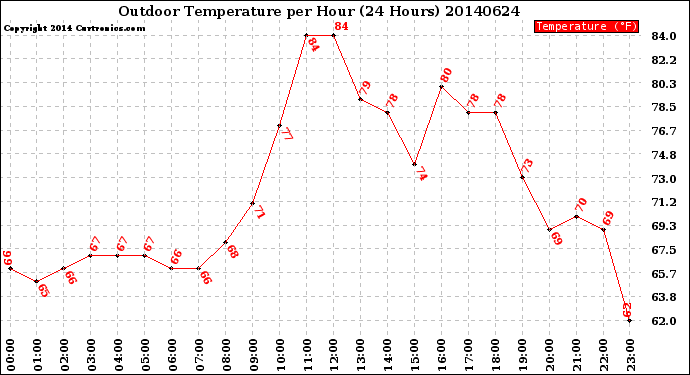 Milwaukee Weather Outdoor Temperature<br>per Hour<br>(24 Hours)