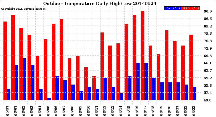 Milwaukee Weather Outdoor Temperature<br>Daily High/Low