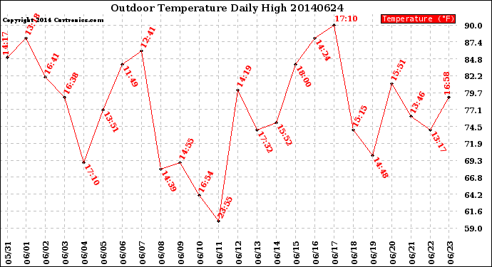 Milwaukee Weather Outdoor Temperature<br>Daily High