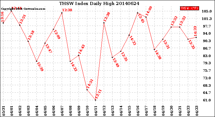 Milwaukee Weather THSW Index<br>Daily High