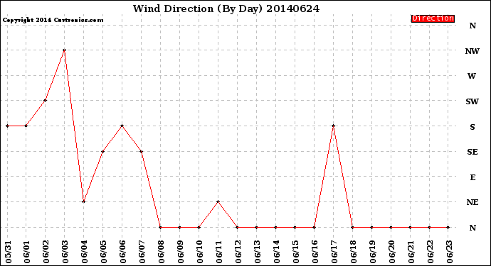 Milwaukee Weather Wind Direction<br>(By Day)