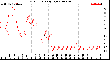 Milwaukee Weather Wind Speed<br>Daily High