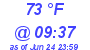 Milwaukee Weather Dewpoint High High Today