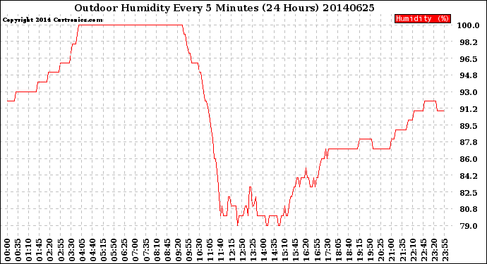 Milwaukee Weather Outdoor Humidity<br>Every 5 Minutes<br>(24 Hours)