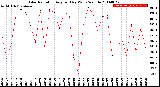 Milwaukee Weather Solar Radiation<br>Avg per Day W/m2/minute