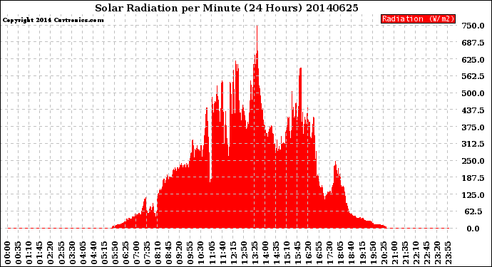 Milwaukee Weather Solar Radiation<br>per Minute<br>(24 Hours)