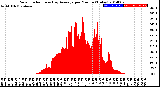 Milwaukee Weather Solar Radiation<br>& Day Average<br>per Minute<br>(Today)