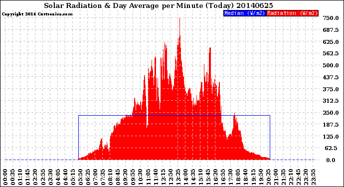 Milwaukee Weather Solar Radiation<br>& Day Average<br>per Minute<br>(Today)