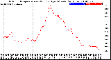 Milwaukee Weather Outdoor Temperature<br>vs Wind Chill<br>per Minute<br>(24 Hours)