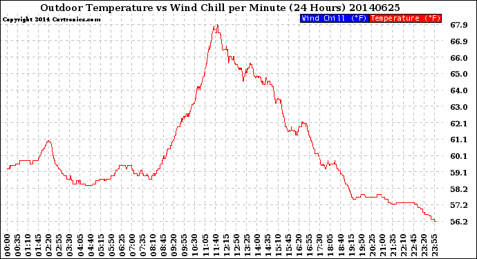 Milwaukee Weather Outdoor Temperature<br>vs Wind Chill<br>per Minute<br>(24 Hours)