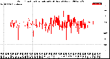 Milwaukee Weather Wind Direction<br>Normalized<br>(24 Hours) (New)