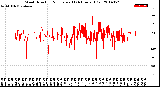 Milwaukee Weather Wind Direction<br>Normalized<br>(24 Hours) (Old)