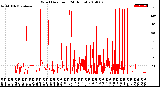 Milwaukee Weather Wind Direction<br>(24 Hours)