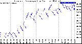 Milwaukee Weather Barometric Pressure<br>per Hour<br>(24 Hours)