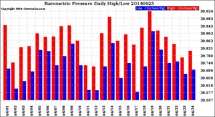 Milwaukee Weather Barometric Pressure<br>Daily High/Low