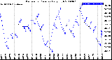 Milwaukee Weather Barometric Pressure<br>Daily High