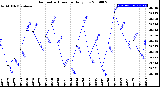 Milwaukee Weather Barometric Pressure<br>Daily Low