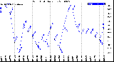 Milwaukee Weather Wind Chill<br>Daily Low