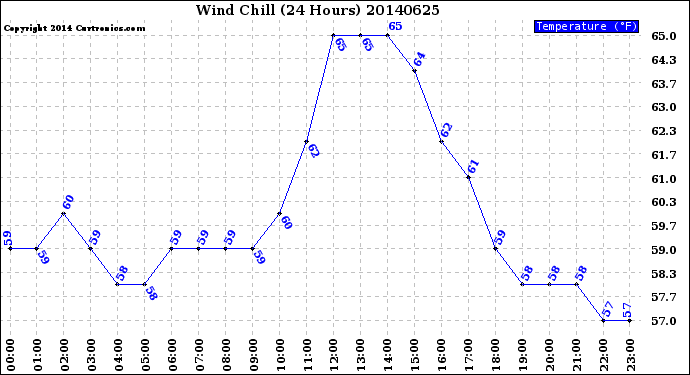 Milwaukee Weather Wind Chill<br>(24 Hours)