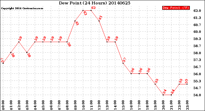 Milwaukee Weather Dew Point<br>(24 Hours)