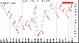 Milwaukee Weather Dew Point<br>Daily High