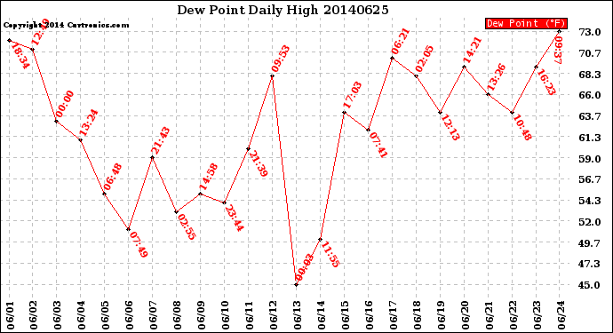 Milwaukee Weather Dew Point<br>Daily High