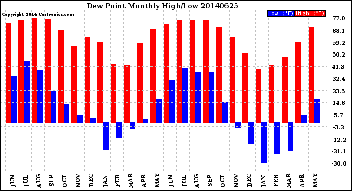 Milwaukee Weather Dew Point<br>Monthly High/Low