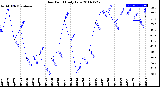 Milwaukee Weather Dew Point<br>Daily Low