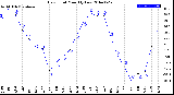 Milwaukee Weather Dew Point<br>Monthly Low