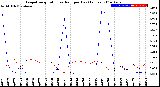 Milwaukee Weather Evapotranspiration<br>vs Rain per Day<br>(Inches)